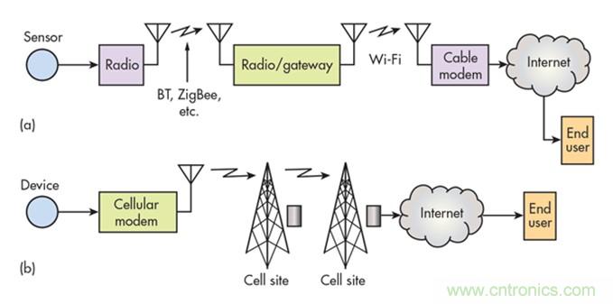 12種無線技術(shù)大解析,誰將為新設(shè)計添彩?