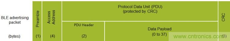 詳解三大低功耗藍牙Beacon標準,看它如何改變世界?