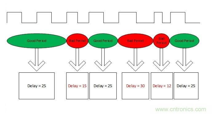 噪聲環(huán)境中如何減少或濾除偶發(fā)錯誤測量值？