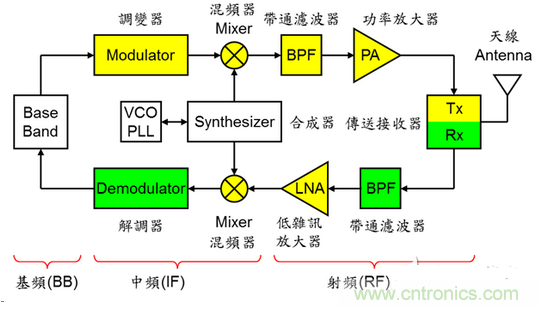 圖三:無線通訊系統架構示意圖