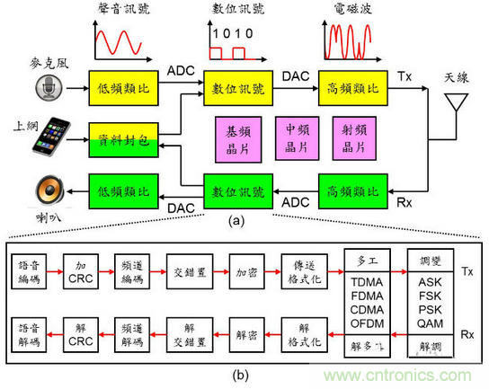 秒懂手機芯片基頻、中頻、射頻零部件的秘訣！