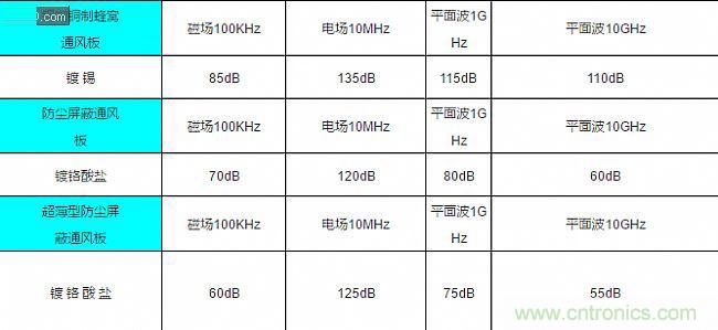 論靜電屏蔽、靜磁屏蔽和高頻電磁場(chǎng)屏蔽的異同