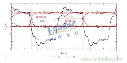 時(shí)鐘信號與地址信號波形