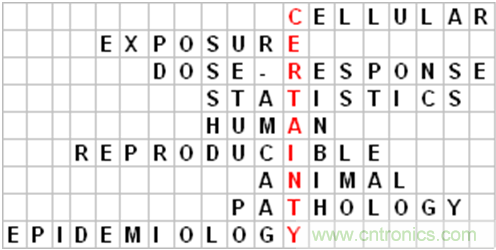 WHO告訴你,電磁輻射領域研究有什么新進展?