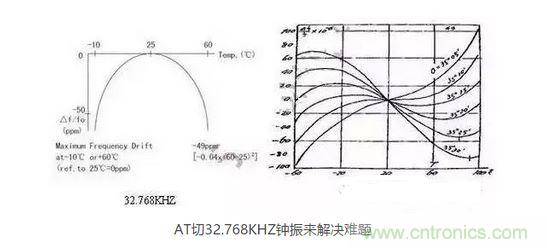 【導(dǎo)讀】目前在電子產(chǎn)品日新月異的今天，成本問題肯定是生產(chǎn)商考慮的重要因素，同樣對晶振的運(yùn)用也會考慮到成本因素，那有啥好的辦法來幫忙解決令人頭疼的晶振匹配和溫度漂移呢？  目前在電子產(chǎn)品日新月異的今天，成本問題肯定是生產(chǎn)商考慮的重要因素，同樣對晶振的運(yùn)用也會考慮到成本因素，因此工程師在設(shè)計(jì)電路時(shí)，因有源晶體振蕩器(俗稱鐘振)比普通無源諧振器價(jià)格高出5~10倍，從而更多地選擇使用無源的晶體運(yùn)用到電路中;只有在一些高端產(chǎn)品如工控類、高速通信類產(chǎn)品才比較青睞使用有源晶振，因此就產(chǎn)生了以上常見的問題。  　　究其原因，無源晶振的使用效果不僅取決于晶振本身的指標(biāo)，還與振蕩電路的設(shè)計(jì)匹配關(guān)聯(lián)性極大，也常常出現(xiàn)匹配不理想的狀況。有源晶振是直接將晶體與鐘振IC"捆 綁"封裝調(diào)試后，提供給用戶，避免了客戶端因晶體負(fù)載匹配不當(dāng)，造成電路頻率漂移的麻煩，下面來淺談有源晶振(鐘振)是如何做到避免以上不良的。  　　石英晶體俗稱水晶，成分為二氧化硅，具有"壓電效應(yīng)"和極高的品質(zhì)因數(shù)，被應(yīng)用于各種振蕩電路，其頻率穩(wěn)定度一般可以達(dá)到10-6~10-8數(shù)量級，甚至更高。然而其頻率精度受到石英晶體自身所固有的兩個(gè)特性影響：頻率牽引量(TS)和溫漂。頻率牽引量是描述石英晶體頻率精度隨著負(fù)載電容變化而變化的物理量，單位為PPM/PF.溫漂是描述晶體頻率精度隨著溫度的變化而變化的物理量，為石英晶體所固有的特性，其頻率溫度曲線與石英晶片的切型和切角有關(guān)。從用戶使用角度講，用戶沒法改變晶片的切角切型，卻很容易改變振蕩回流的負(fù)載，也正因此原因，客戶在使用晶體諧振器時(shí)，容易出現(xiàn)因負(fù)載不匹配造成的頻率漂移現(xiàn)象。  　　鐘振之所具有高精度和高穩(wěn)定度，原因在于鐘振內(nèi)部使用了專業(yè)振蕩IC,已經(jīng)在未對鐘振封裝前，通過對水晶片上的電極噴銀或者刻蝕等方式改變晶片厚度對晶體頻率進(jìn)行微調(diào)，從而使振蕩電路輸出想要的目標(biāo)頻率，避免了因負(fù)載不匹配造成的頻率漂移，提高了振蕩電路的精度。  　　上文提到石英晶體還有一個(gè)重要的特性--溫漂。所有的石英晶體材料做成的頻率器件，均有一定的溫漂。溫漂成為影響石英晶體諧振器及石英晶體振蕩器頻率精度的重要因素。溫補(bǔ)鐘振(TCXO)，恒溫鐘振(OCXO)，都是針對晶體的頻率溫度特性做相應(yīng)的補(bǔ)償，頻率精度TCXO小于±2.5ppm,OCXO小于±10ppb(1ppb=10-3ppm)，甚至更高。溫度補(bǔ)償，成為彌補(bǔ)石英晶體溫漂的重要手段。然而，市面上針對KHZ級別的溫補(bǔ)鐘振少之又少，其原因，我可以從晶體的切型方面分析。  　　石英晶片的切型大致可以分為AT切、BT切、CT切、DT切等，不同的切型，所對應(yīng)的頻率溫度曲線不一樣。下面兩幅圖的分別為音叉32.768KHZ晶體和AT切MHZ晶體的頻率溫度曲線。 1 　　音叉32.768KHZ晶體頻率溫度曲線為二次拋物線，隨著工作溫度偏離常溫25℃越遠(yuǎn)，溫漂也隨之變大，-10℃~60℃其溫漂達(dá)到將近50ppm,如按工業(yè)級-40℃~85℃計(jì)算，溫漂高達(dá)151ppm,難以適應(yīng)工業(yè)級工作溫度范圍的電子產(chǎn)品，對其進(jìn)行溫度補(bǔ)償也較為困難，因此，市面上針對32.768KHZ的TCXO很少，且價(jià)格極為昂貴。對于一般的消費(fèi)類電子行業(yè)，如需工業(yè)級-40℃~85℃，且溫度頻差控制在±30ppm以內(nèi)，使用普通音叉型32.768KHZ晶體，是無法滿足要求的。然而，如果能將晶片切型改為AT切的切型，那么工業(yè)級溫度頻差控制在±30ppm以內(nèi)將不成問題。下面來了解一下AT切 32.768KHZ鐘振是如何實(shí)現(xiàn)的。  　　AT切晶體頻率溫度曲線為三次曲線，呈躺著的"S"型曲線，隨著溫度的變化，溫漂呈"S"型軌跡變化，大致在-10℃和+60℃時(shí)，有兩個(gè)"拐點(diǎn)",即溫漂又會反方向拐回來。因此，只要控制好晶片的切角在一定的公差范圍內(nèi)，那么保證兩個(gè)拐點(diǎn)溫漂在-40℃~85℃時(shí)不超過±30ppm并不是一件難事。然而，AT切晶體只針對MHZ頻率的晶體，如何轉(zhuǎn)換成32.768KHZ頻率?鐘振32.768KHZ通過分頻方式，便可以實(shí)現(xiàn)。如采用AT切16.777216MHZ晶體，通過512分頻，那么就可以得到想要的32.768KHZ頻率。鐘振實(shí)現(xiàn)對頻率的分頻并不困難，都集成在振蕩IC內(nèi)部。因此，使用AT切MHZ 分頻實(shí)現(xiàn)的32.768KHZ鐘振，在頻率溫度特性上，有很大的改良，在沒有進(jìn)行溫度補(bǔ)償?shù)臅r(shí)候，-40℃~85℃條件下，溫度頻差保持在±30ppm甚至±20ppm都是可以實(shí)現(xiàn)的。  　　以上提到鐘振的高精度和高穩(wěn)定性，關(guān)鍵在于鐘振減少繁瑣的晶體負(fù)載匹配過程，且使用了專業(yè)的振蕩IC,提高了產(chǎn)品的穩(wěn)定性。32.768KHZ 鐘振，采用AT切MHZ晶片通過分頻方式，大大改良了產(chǎn)品的溫度頻差特性。然而，不得不指出，采用MHZ分頻做出的32.768KHZ在功耗上面會略比使用KHZ最為振蕩源的功耗會略大，一般工作輸入電流<0.5mA (3V)，靜態(tài)消耗電流<10uA,功耗從實(shí)際測試上看，還是比較小的。因此，對32.768KHZ頻率有特定的溫度頻差要求的產(chǎn)品，不妨可以考慮一下鐘振32.768KHZ。