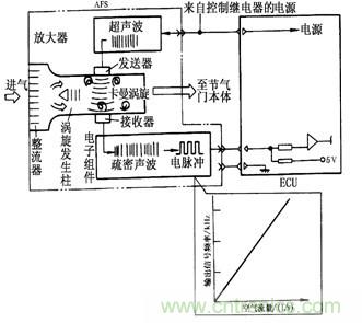攻略:汽車傳感器的檢測(cè)與診斷方法