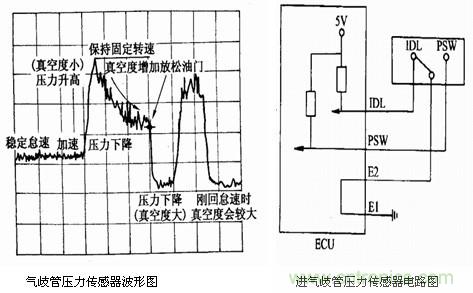 攻略:汽車傳感器的檢測(cè)與診斷方法