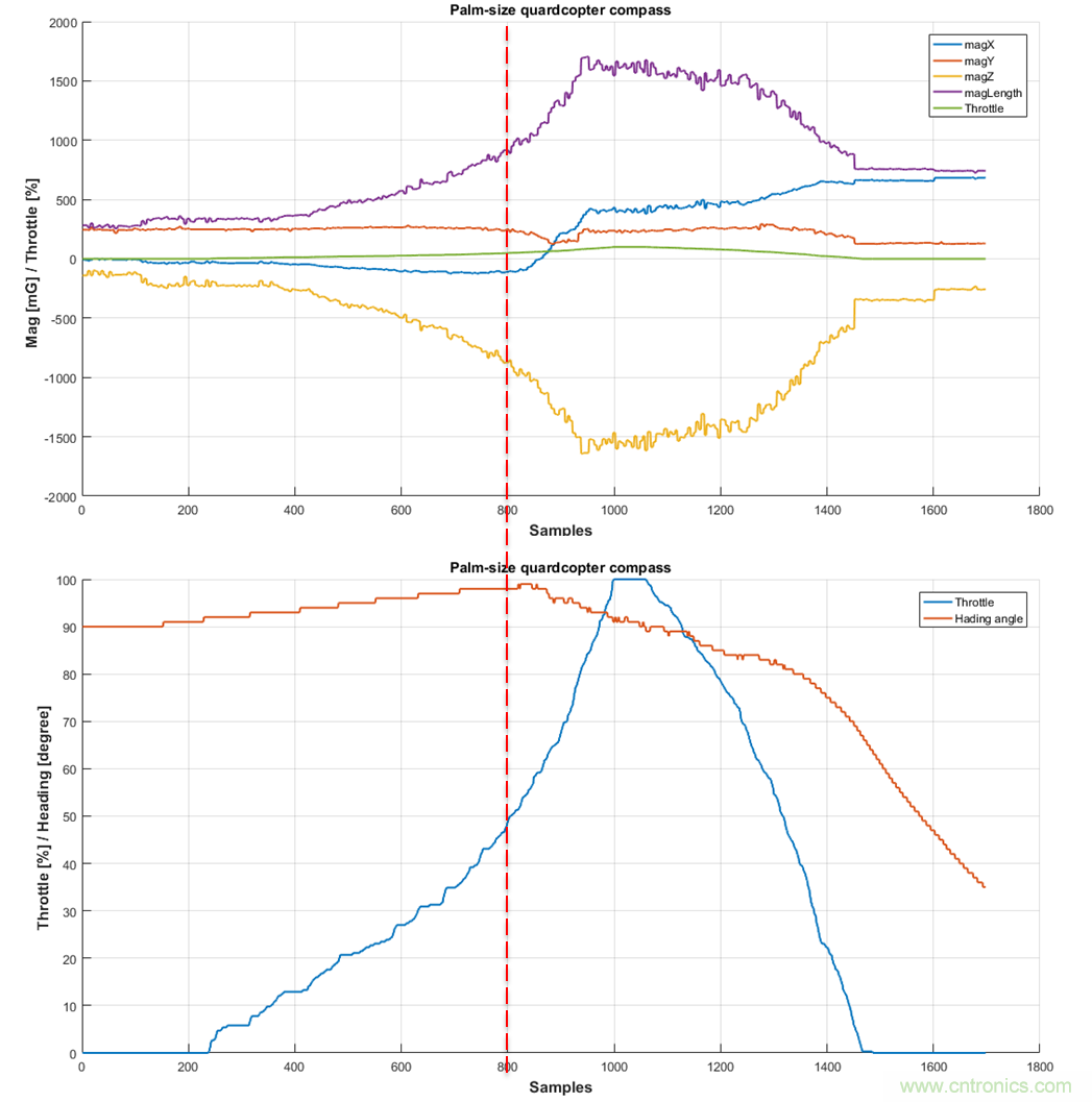 如何正確判斷無(wú)人機(jī)指向故障？讓電子羅盤(pán)遠(yuǎn)離磁干擾