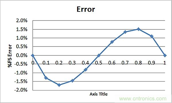 傳感器信號(hào)調(diào)節(jié)器如何解決感測(cè)元件輸出非線性化問題?