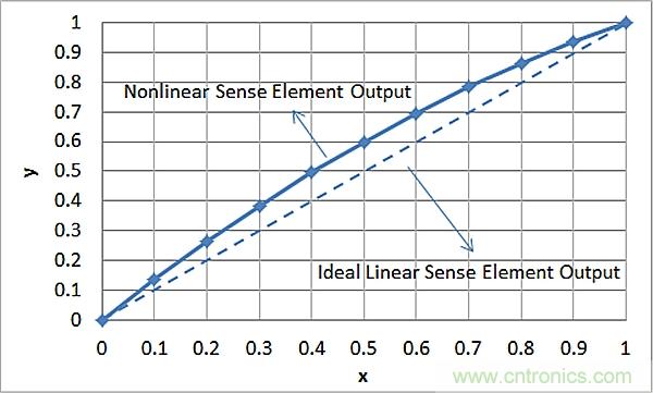 傳感器信號(hào)調(diào)節(jié)器如何解決感測(cè)元件輸出非線性化問題?