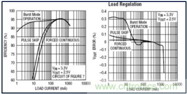 DCDC變換器輕載時三種工作模式是什么?