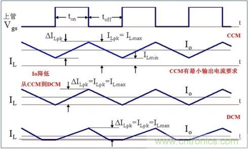 DCDC變換器輕載時三種工作模式是什么?