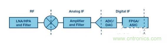 發(fā)射機(jī)或接收機(jī)的典型框圖。
