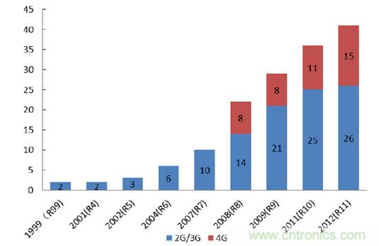 2017年中國射頻器件行業發展趨勢如何?