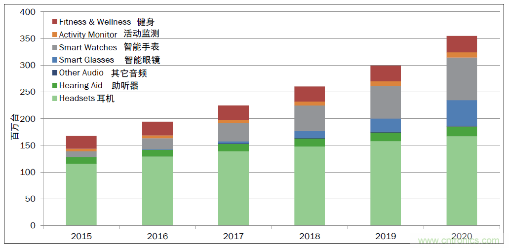 用這套完整方案真的可做任何可穿戴設(shè)計?