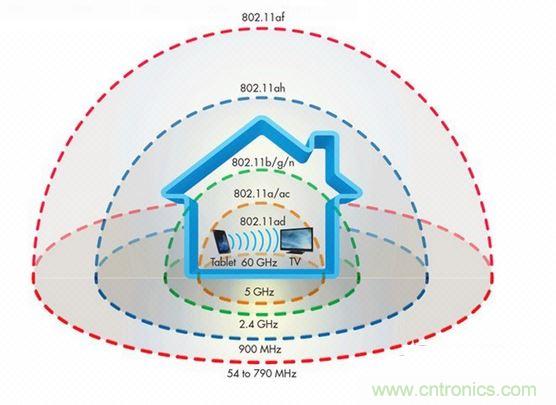 未來還有哪些更強的wifi標準？