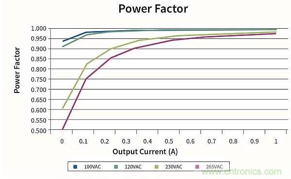 作為兩級(jí)LED驅(qū)動(dòng)器前端的反激式變換器,該如何設(shè)計(jì)？