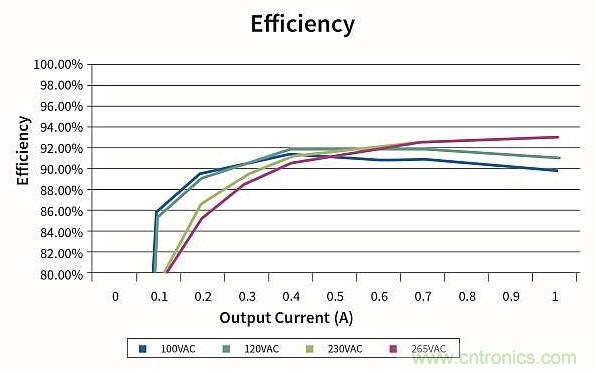 作為兩級(jí)LED驅(qū)動(dòng)器前端的反激式變換器,該如何設(shè)計(jì)？