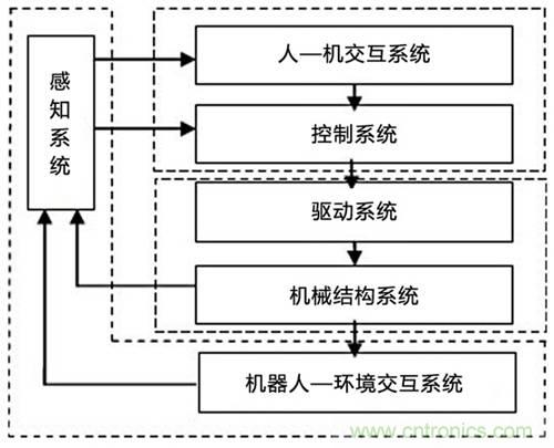 3種完整的智能機器人解決方案,任你選!