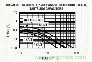 無源元件會影響便攜式設備的音質嗎?