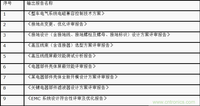 如何設計電動汽車的系統級EMC?