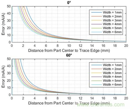 如何采用電流傳感器IC實現共模場干擾最小化？