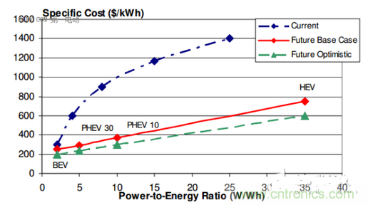 成本與功率-能量比(P/E)的關系