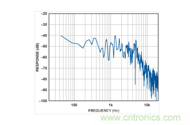 Y軸上的頻譜。
