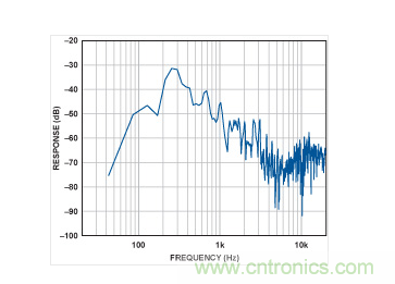 MEMS麥克風的頻譜。
