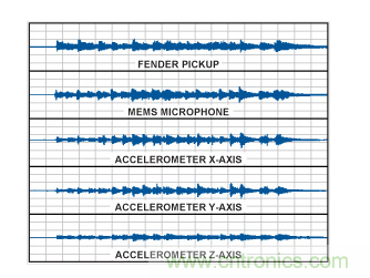  采用不同傳感器的時域波形。