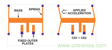MEMS加速度計結構。