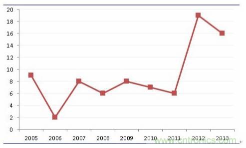 良心出品|頂級MLCC知識全在這里(附行內知名廠商)