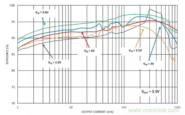 如何使用穩壓器提高可穿戴設備電源效率？