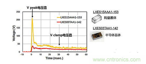 ESD(靜電放電·浪涌)保護裝置·對策元件的種類