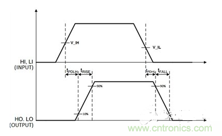 時間示意圖,t_PDLH是導(dǎo)通傳播延遲