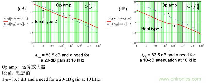 考量運算放大器在Type-2補償器中的動態響應(二)