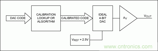 在數(shù)據(jù)轉(zhuǎn)換系統(tǒng)中用什么方法校準(zhǔn)增益誤差？