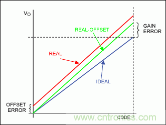 在數(shù)據(jù)轉(zhuǎn)換系統(tǒng)中用什么方法校準(zhǔn)增益誤差？