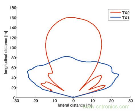 曝光：毫米波雷達為何還未被激光雷達取代？