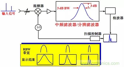 科普:最好的頻譜分析儀基礎知識