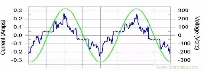 LED驅(qū)動電源總諧波失真(THD)分析及對策