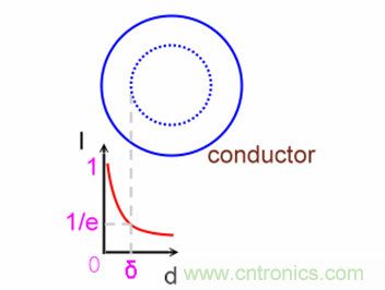 一次弄懂：集膚效應、鄰近效應、邊緣效應、渦流損耗