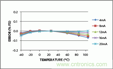 滿足工業(yè)需求的高性能、高精度、4–20mA電流環(huán)變送器