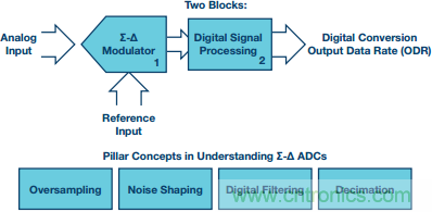 Σ-Δ型ADC拓撲結構 基本原理:第一部分