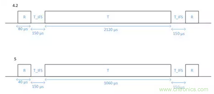 兼容4.1、4.2和5的低功耗藍牙SoC和工具可應對物聯網挑戰（第 1 部分）