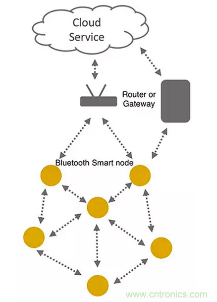 兼容4.1、4.2和5的低功耗藍牙SoC和工具可應對物聯網挑戰（第 1 部分）