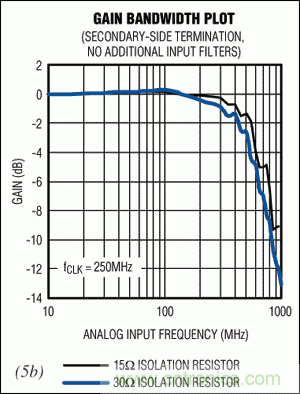 在高中頻ADC應用中,如何改善增益平坦度而又不影響動態性能?