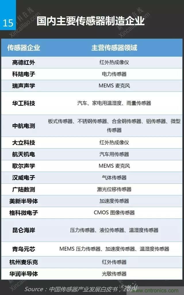 MEMS傳感器產(chǎn)業(yè)鏈及其廠家匯總(附圖解)