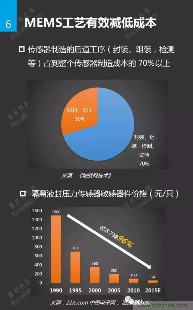 MEMS傳感器產(chǎn)業(yè)鏈及其廠家匯總(附圖解)