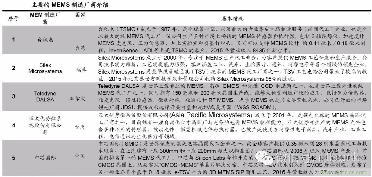 MEMS傳感器產(chǎn)業(yè)鏈及其廠家匯總(附圖解)